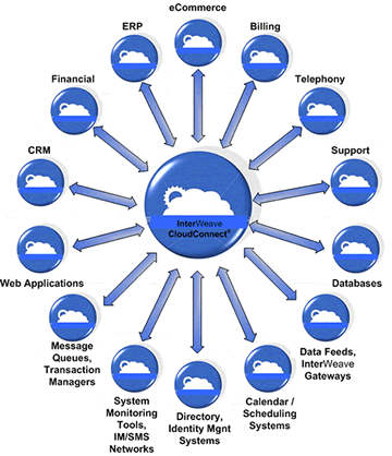 Cloud Connect